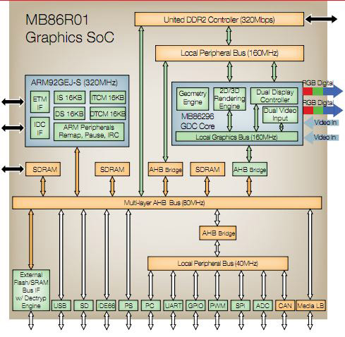 the MB86R01 graphics SoC from Fujitsu The MB86R01 graphics SoC from Fujitsu